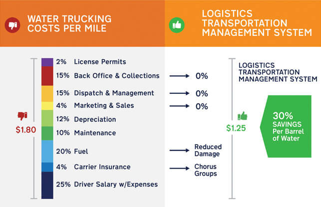 Back Office and Logistical Costs to Truck Produced Water One Mile