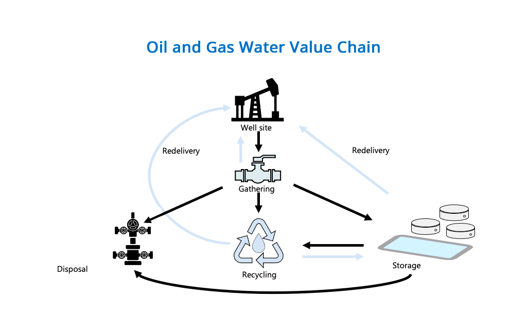 Oil and Gas Water Value Chain graphic