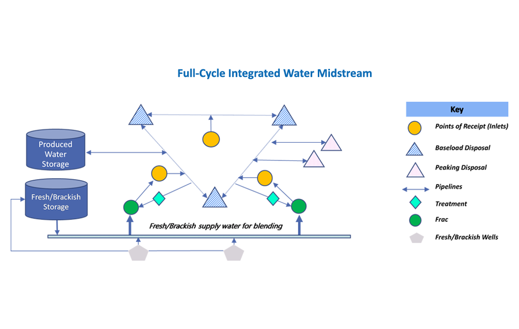 Full-Cycle Integrated Water Midstream graphic