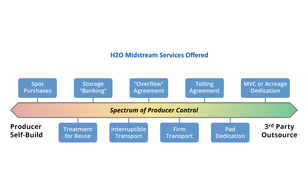 H2O Midstream Services Offered graphic